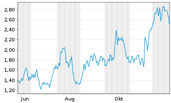 Chart Mini Future Long Walmart - 1 Year