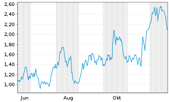 Chart Mini Future Long Walmart - 1 Year