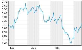 Chart Mini Future Long Boeing - 1 Jahr