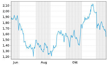 Chart Mini Future Short Boeing - 1 Jahr