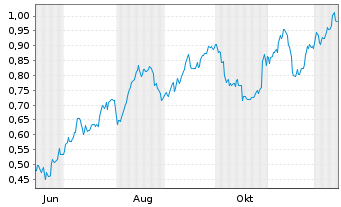 Chart Mini Future Long ING - 1 Jahr