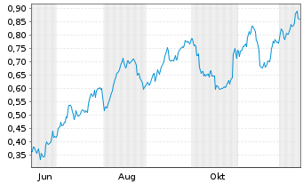Chart Mini Future Long ING - 1 Year