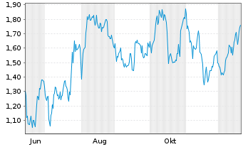 Chart Mini Future Long DWS - 1 Year