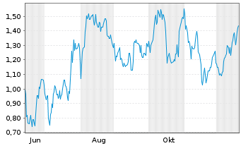 Chart Mini Future Long DWS - 1 Year