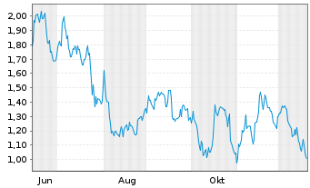 Chart Mini Future Short DWS - 1 Year