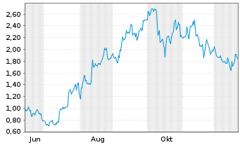 Chart Mini Future Long Tencent Holdings - 1 Jahr