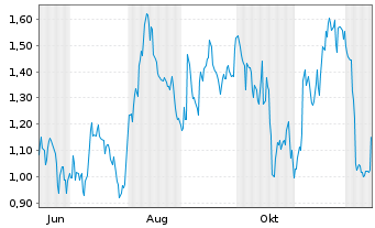 Chart Mini Future Short Salesforce.com - 1 Year
