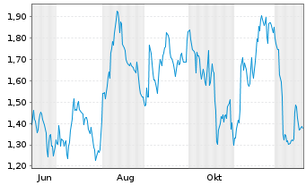 Chart Mini Future Short Salesforce.com - 1 Jahr