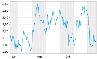 Chart Mini Future Short Salesforce.com - 1 Jahr