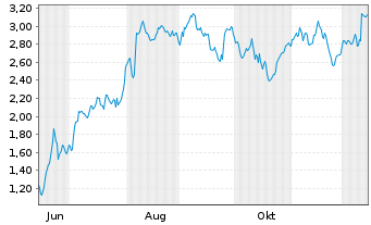 Chart Mini Future Short Carl Zeiss Meditec - 1 Year