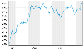 Chart Mini Future Short Carl Zeiss Meditec - 1 Year