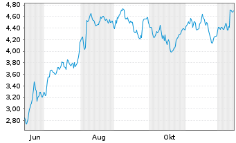 Chart Mini Future Short Carl Zeiss Meditec - 1 Year
