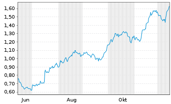 Chart Mini Future Long Johnson&Johnson - 1 Year