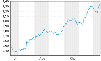 Chart Mini Future Long Johnson&Johnson - 1 Year