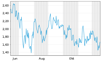 Chart Mini Future Short Wacker Chemie - 1 Jahr