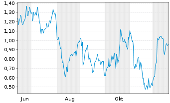 Chart Mini Future Long Salesforce.com - 1 Jahr