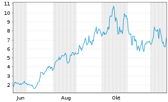 Chart Mini Future Long Uranium Energy - 1 Year