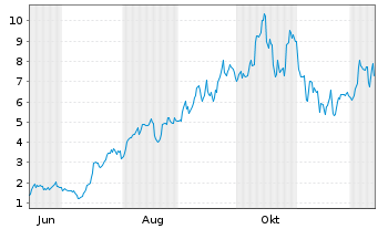 Chart Mini Future Long Uranium Energy - 1 Year