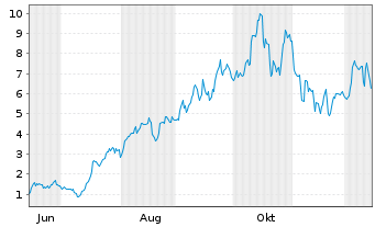 Chart Mini Future Long Uranium Energy - 1 Year