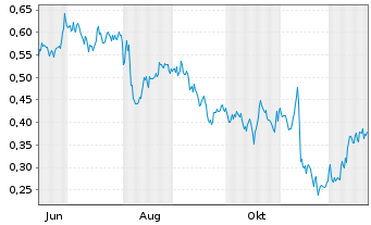 Chart Mini Future Long Walt Disney - 1 Year