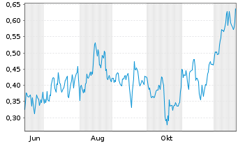 Chart Mini Future Long BAWAG Group - 1 Jahr