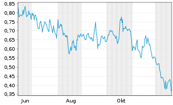 Chart Mini Future Short BAWAG Group - 1 Jahr