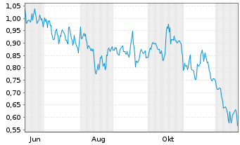 Chart Mini Future Short BAWAG Group - 1 Jahr