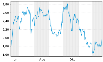 Chart Mini Future Long MTU Aero Engines - 1 Jahr