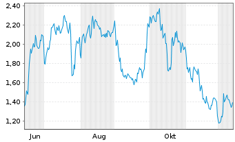 Chart Mini Future Long MTU Aero Engines - 1 Year