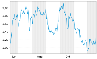 Chart Mini Future Long MTU Aero Engines - 1 Jahr