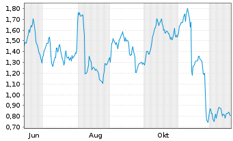 Chart Mini Future Short Bechtle - 1 Jahr