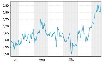Chart Mini Future Long BAWAG Group - 1 Jahr