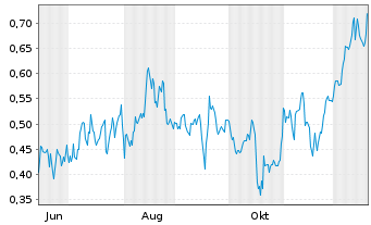 Chart Mini Future Long BAWAG Group - 1 Jahr