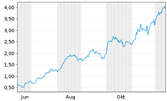 Chart Mini Future Long Hochtief - 1 Jahr