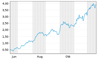 Chart Mini Future Long Hochtief - 1 Year