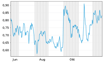 Chart Mini Future Long Merck - 1 Jahr