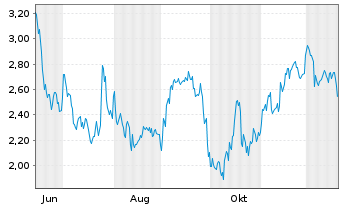 Chart Mini Future Short MTU Aero Engines - 1 Jahr