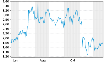Chart Mini Future Long Block - 1 Jahr