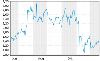 Chart Mini Future Long Block - 1 Jahr