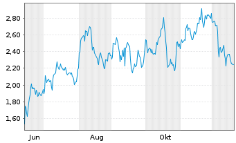Chart Mini Future Short Adobe - 1 Jahr