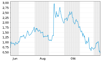 Chart Mini Future Long Oracle - 1 Year