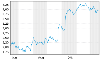 Chart Mini Future Short Gerresheimer - 1 Jahr