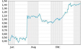 Chart Mini Future Short SFC Energy - 1 Year