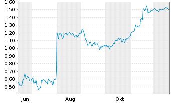 Chart Mini Future Short SFC Energy - 1 Jahr