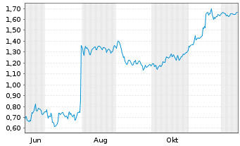 Chart Mini Future Short SFC Energy - 1 Year