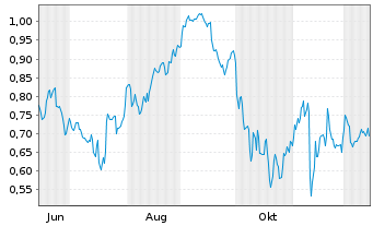 Chart Mini Future Short Jenoptik - 1 Year