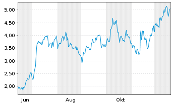 Chart Mini Future Long Bilfinger - 1 Jahr