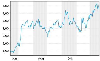 Chart Mini Future Long Bilfinger - 1 Jahr
