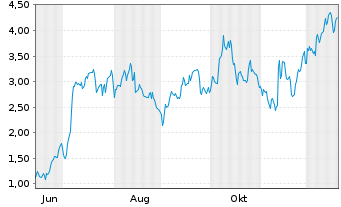 Chart Mini Future Long Bilfinger - 1 Jahr