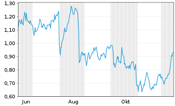 Chart Mini Future Long Axa - 1 Jahr